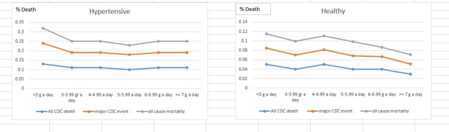 Hypertensive vs Healthy death from salt