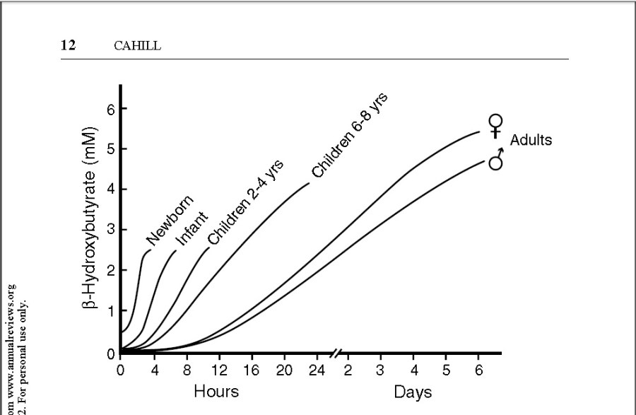 Ketosis from birth to adult