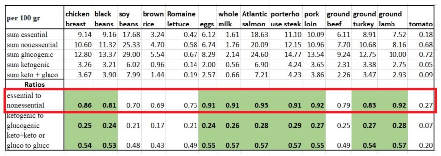 biological value of some foods