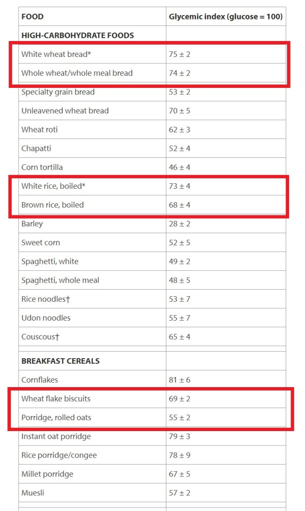 Glycemic Index of grains