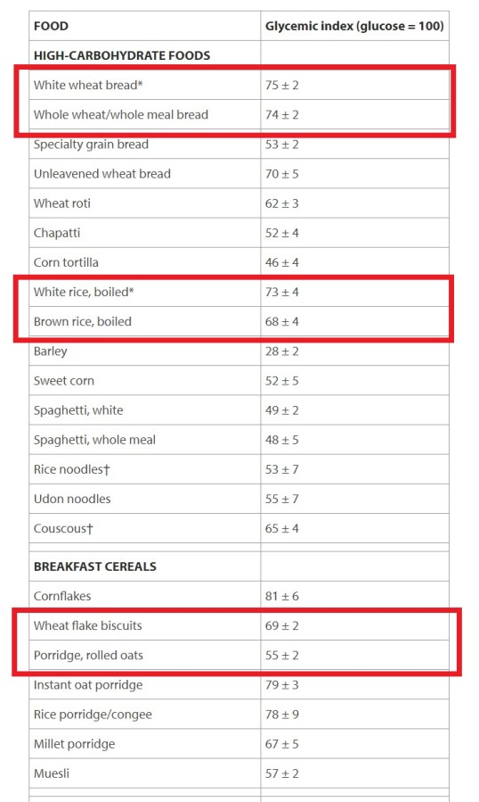 Glycemic Index of grains