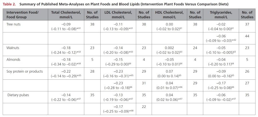 Vegges, nuts, and veg oils
